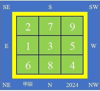 今年年煞|【2024龍年運程】龍年九宮飛星布局 三煞＋七赤星 南。